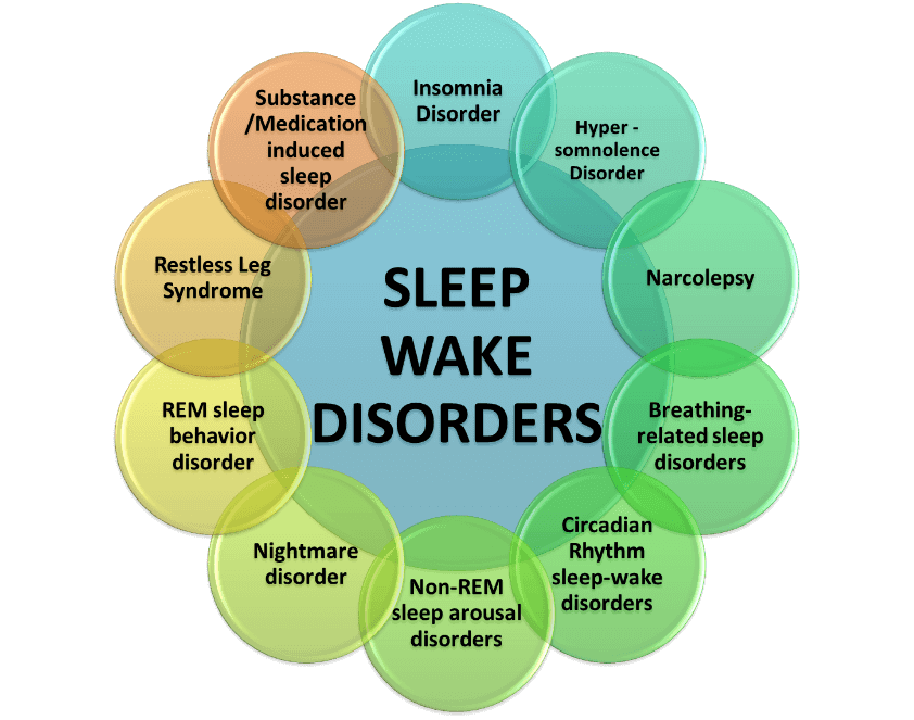 sleep disorders chart
